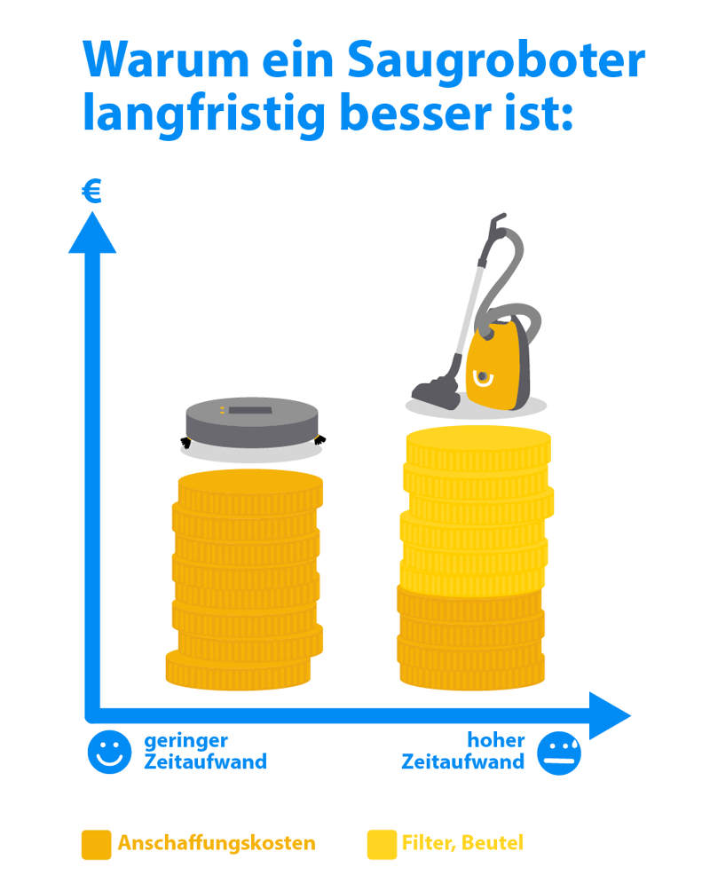 Grafik welche zeigt, dass ein Saugroboter langfristig deutlich günstiger ist als ein normaler Staubsauger